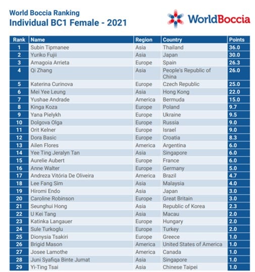 Kinga Koza wysoko w rankingu światowymBISFed BC1 kobiet!