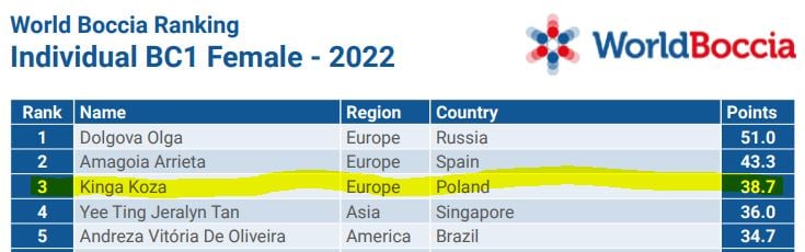 Polacy w aktualnym Rankingu Światowym Bocci - bardzo, bardzo wysoko !!! 3 - Polska Boccia